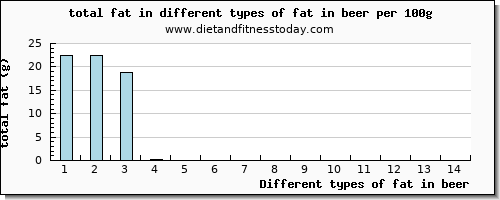 fat in beer total fat per 100g